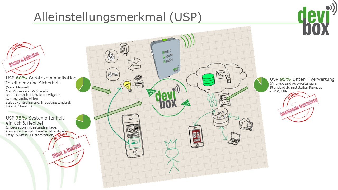 Devibox IoT Solution of value Plant