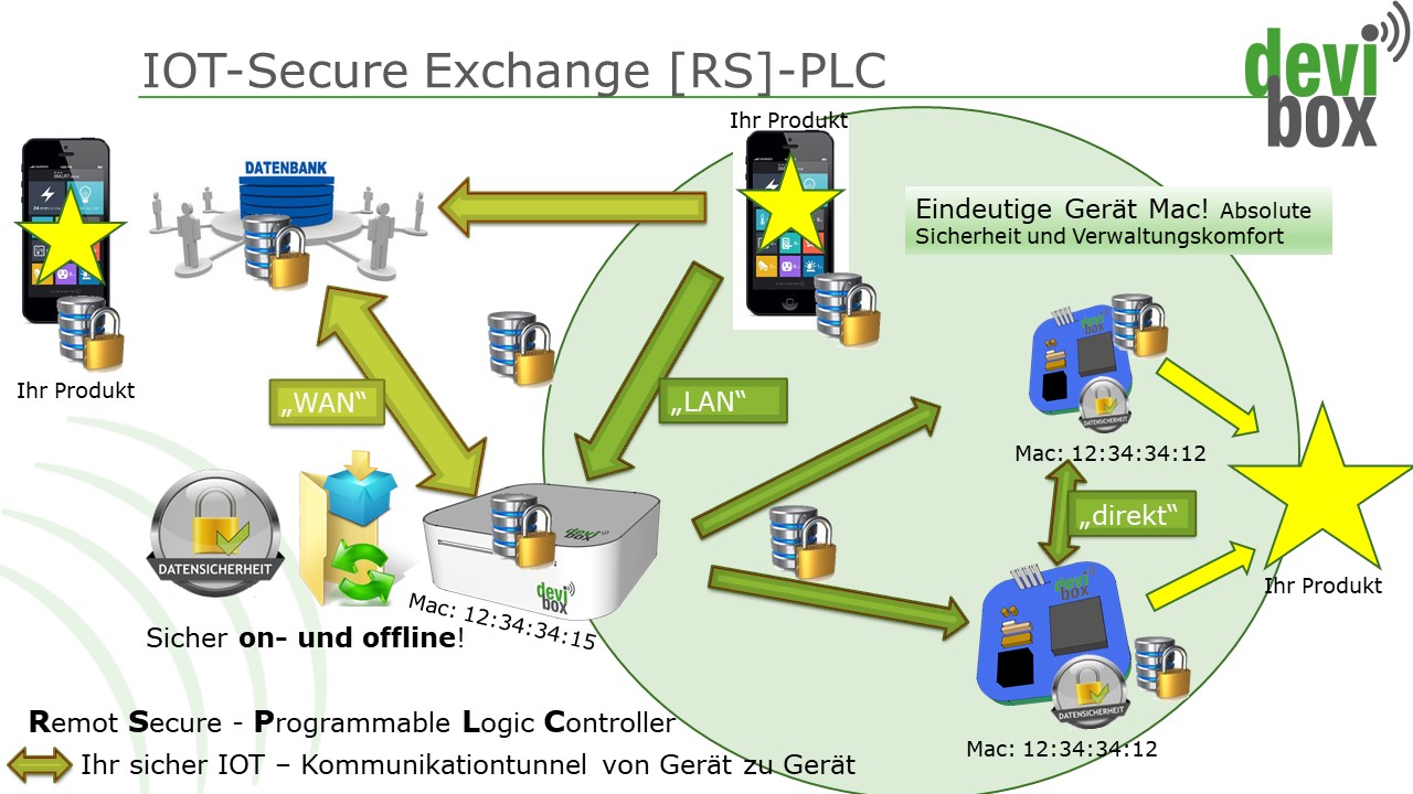 Devibox - IoT Secure Exchange von Wert Werk